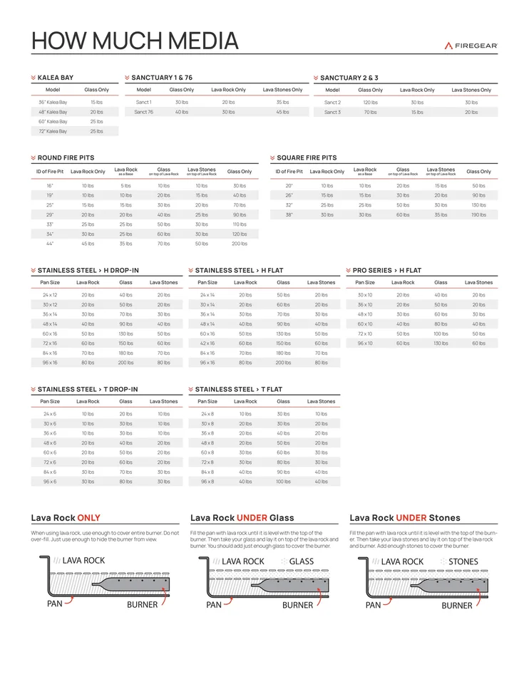 Preview of the How Much Media chart showing quantity tables for each burner type